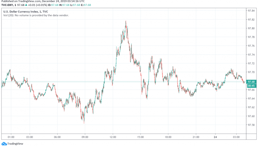 US dollar index DXY