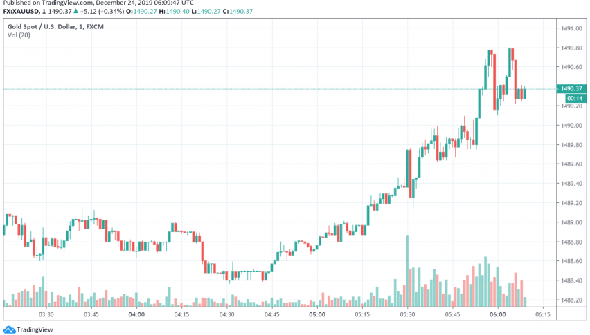 Gold - XAU/USD