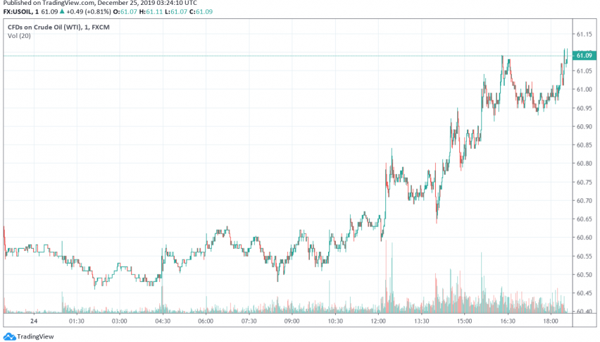 WTI crude oil