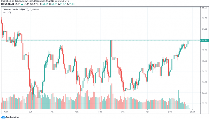 WTI crude oil