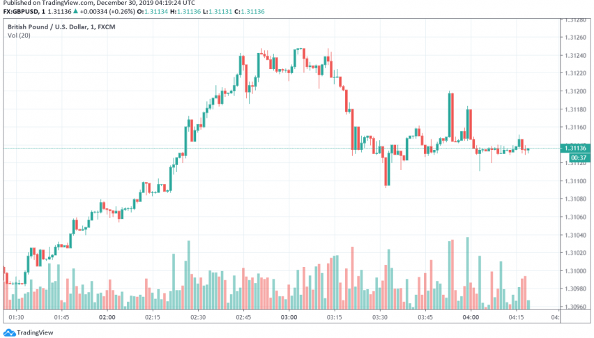 GBP/USD Rises as EU Hints at Possibility of Extending Transition Period Post-Brexit