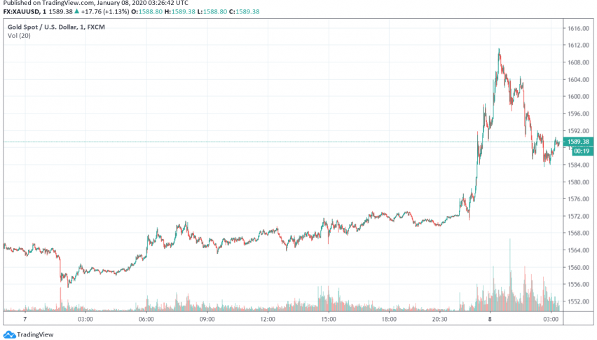 Gold - XAU/USD