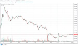 Gold - XAU/USD