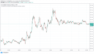 US dollar index DXY