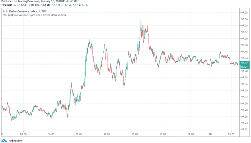 US dollar index DXY
