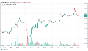 WTI crude oil