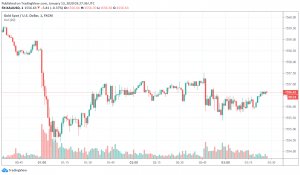 Gold - XAU/USD