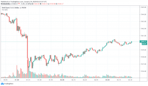 Gold - XAU/USD