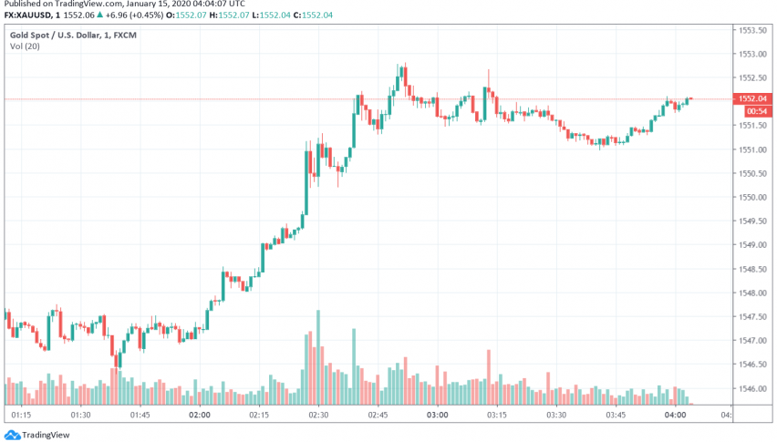 Gold - XAU/USD