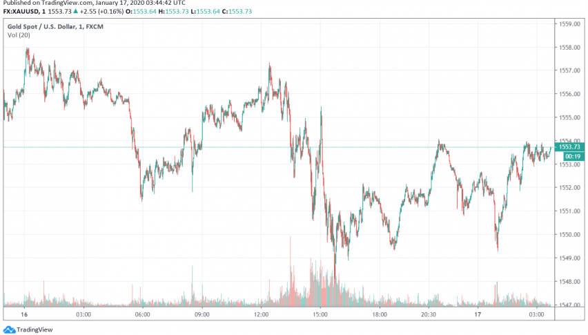 Gold - XAU/USD