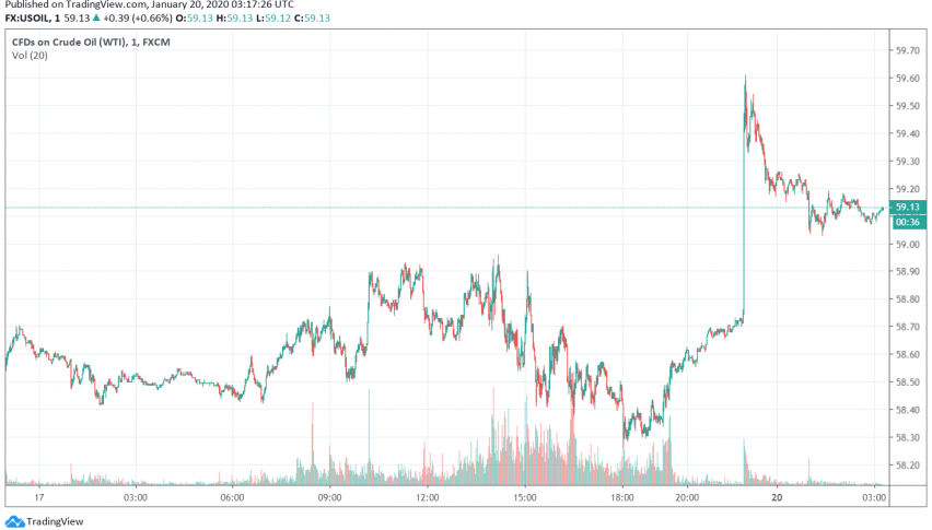 WTI crude oil