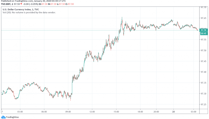 US dollar index DXY