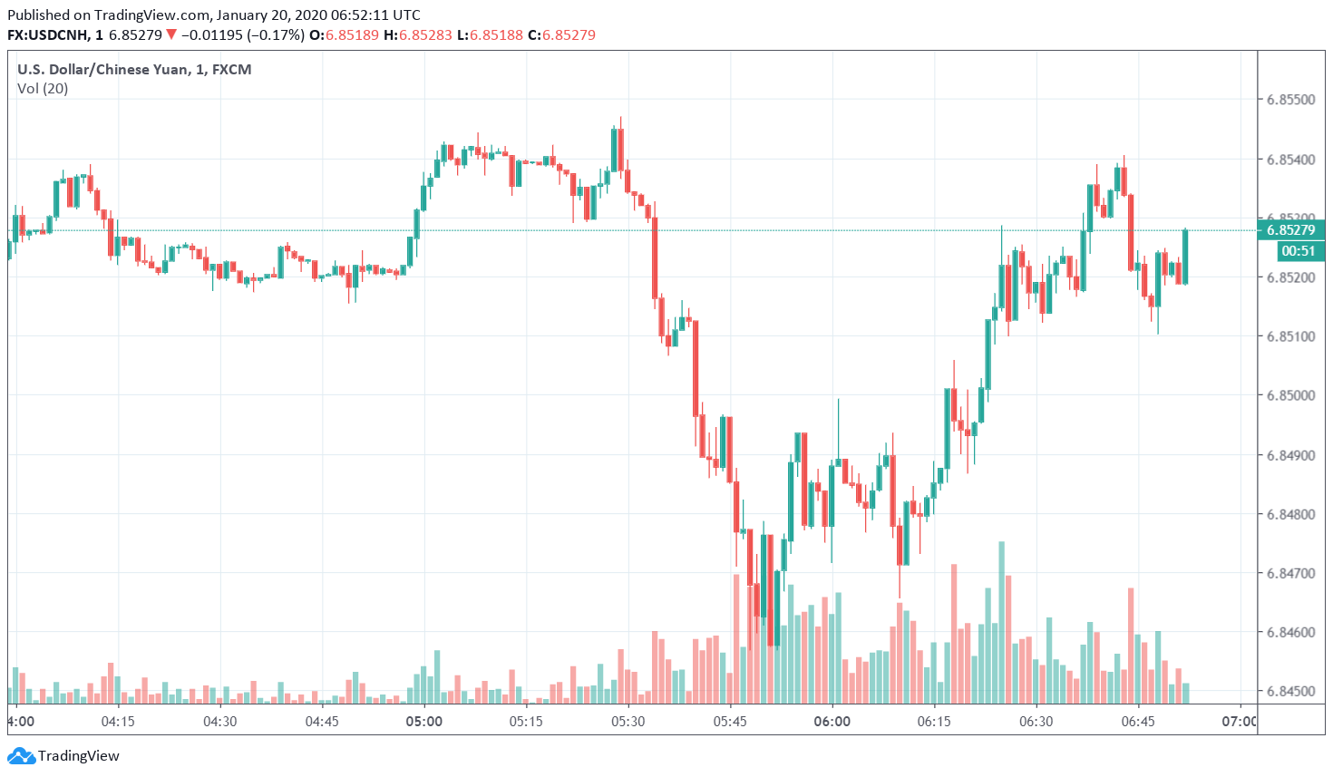 Chinese Yuan Gains Against the US Dollar Over Continued Optimism For Phase  One Trade Deal - Forex News by FX Leaders