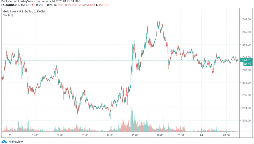 Gold - XAU/USD