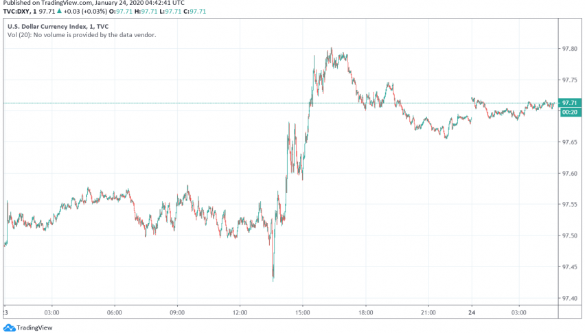 US dollar index DXY