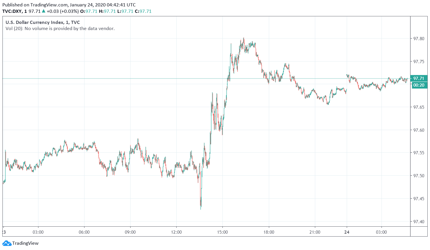 US Dollar Strengthens Against Major Currencies Due to a Dovish ECB ...