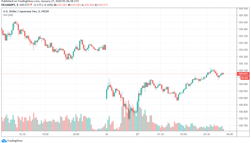 USD/JPY - Japanese Yen Soars Close to Three-Week High Against the US Dollar
