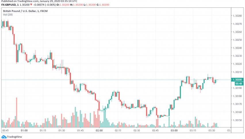 GBP/USD Trading Just Above 1.30 as Markets Wait to Hear From Fed, BOE
