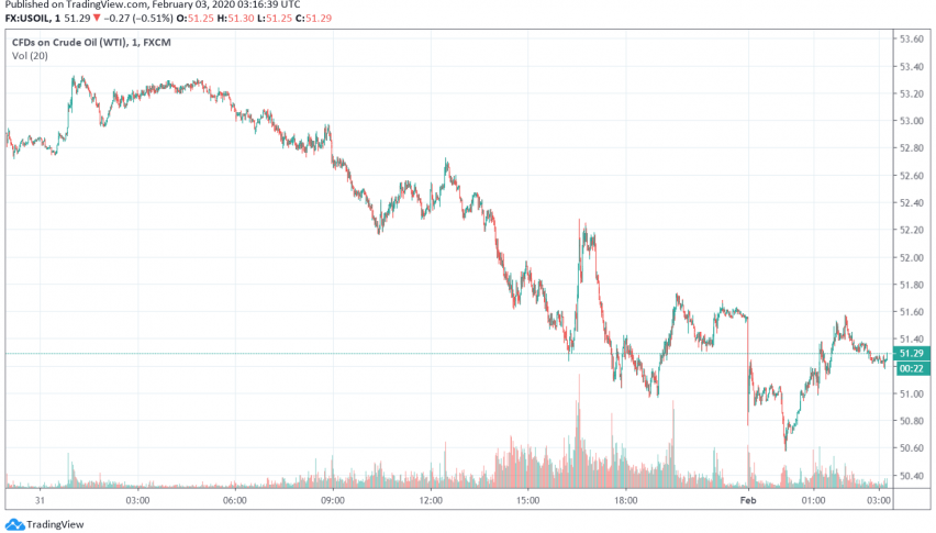 WTI Crude Oil Prices Still Sliding as Coronavirus Fears Weigh on Demand ...