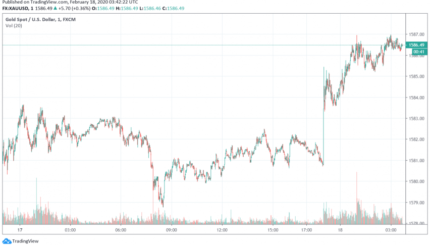 Gold Edges Higher as Markets Worry About Coronavirus Impact on Economic Growth
