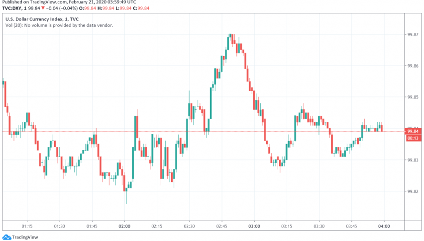 US Dollar Getting Stronger as Markets Fear Coronavirus Impact on Corporate Earnings