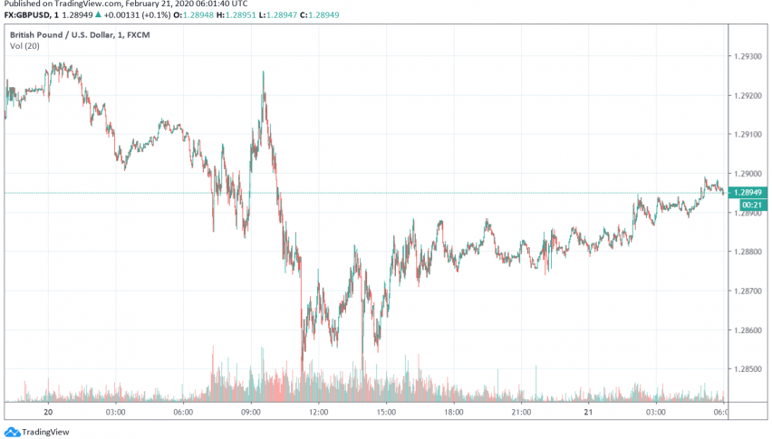GBP/USD Weakens, Trading Near Three-Month Lows as Dollar Makes Safe Haven Gains