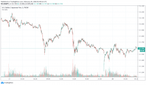 USD/JPY Trading Flat as Risk Sentiment Deteriorates Over Continued Concerns About the Coronavirus Outbreak