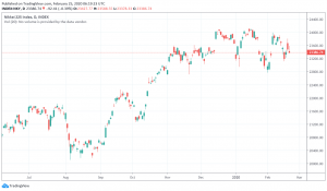 Japan's Nikkei Recovers Slightly After Sliding to Four-Month Low as Coronavirus Fears Grip Markets