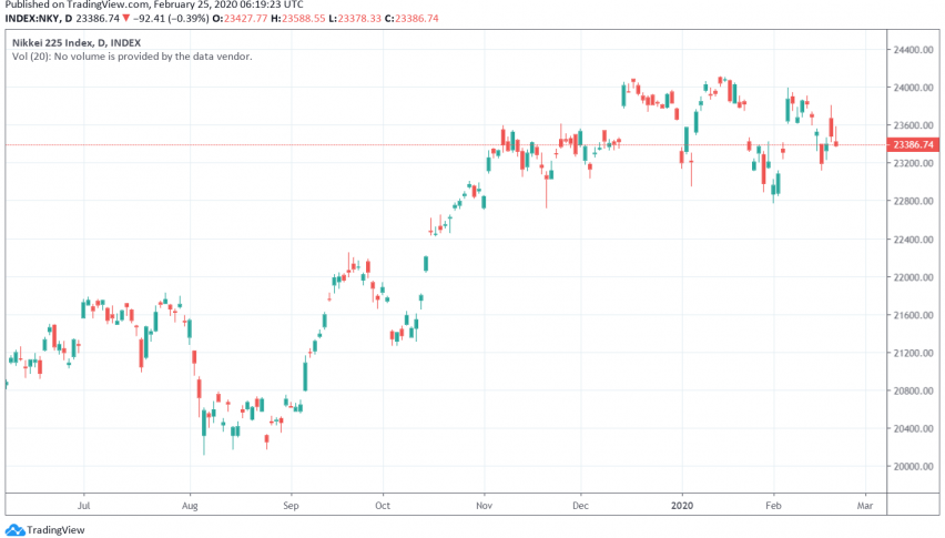Japan's Nikkei Recovers Slightly After Sliding to Four-Month Low as Coronavirus Fears Grip Markets
