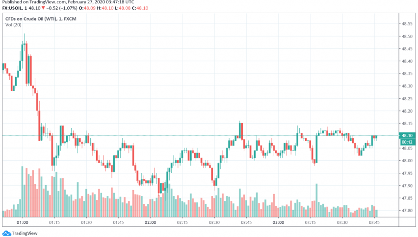 WTI Crude Oil Prices Slide Lower for Fifth Consecutive Day