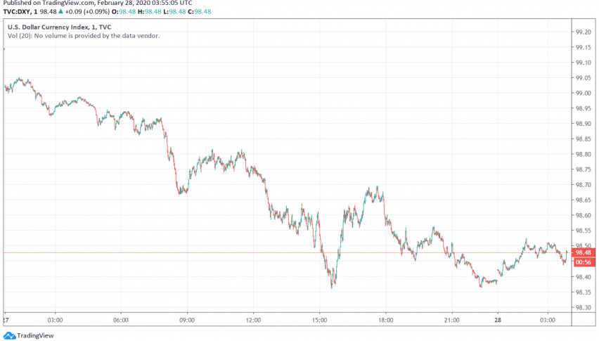 US Dollar Dips as Expectations for Fed Rate Cut Rise