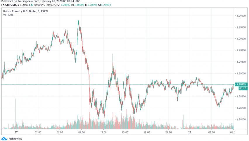 GBP/USD Weakens After UK Threatens to Call Off Trade Talks With the EU