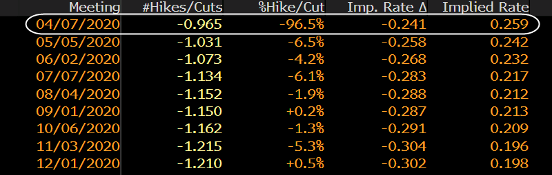 Odds for another rate cut from the RBA next month stand close to 100%