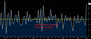 Great month in January for factory orders