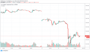 Safe Haven Japanese Yen Sees Biggest One-Day Climb Since 2016