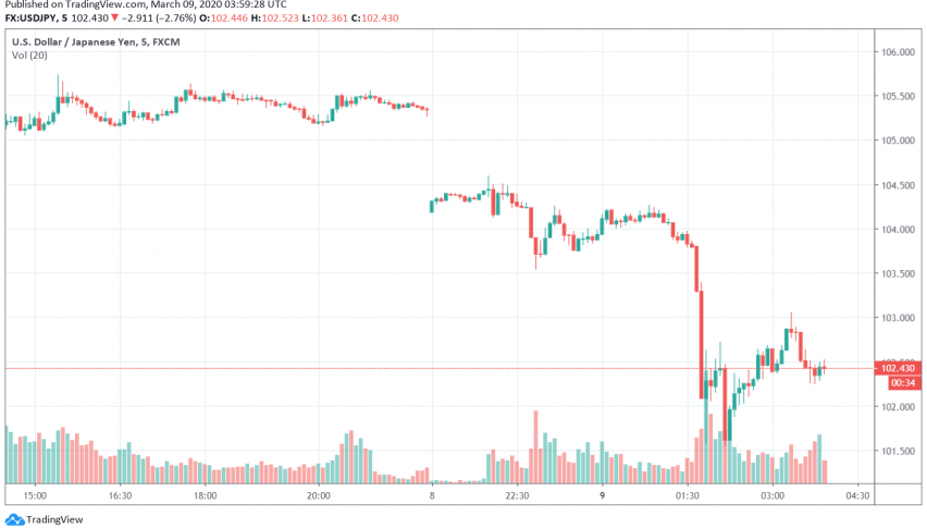 Safe Haven Japanese Yen Sees Biggest One-Day Climb Since 2016