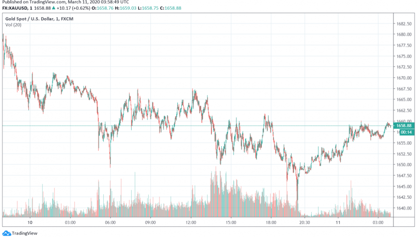 Gold Trades Bullish as World Grows More Wary About Economic Risks of Coronavirus