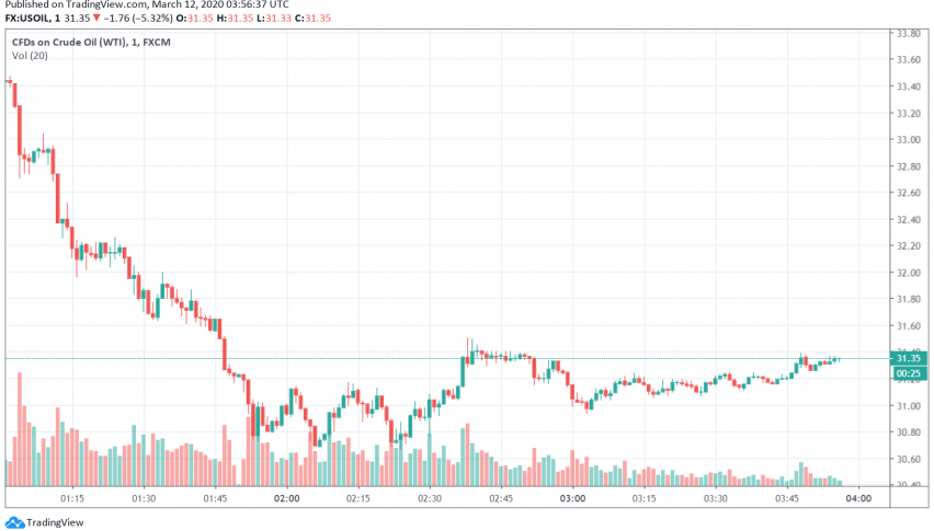 WTI Crude Oil Slides Lower as US Imposes Travel Restrictions to Europe