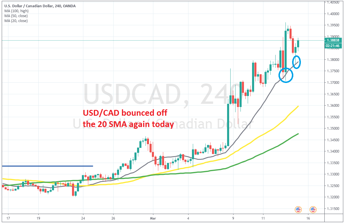 The Uptrend Remains Strong In Usd Cad As It Bounces Off The 20 Sma Forex News By Fx Leaders