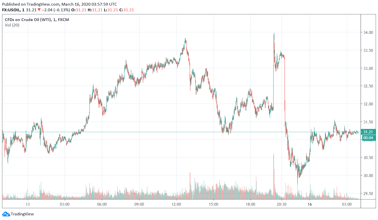 wti-crude-oil-prices-drop-after-fed-s-second-rate-cut-this-month