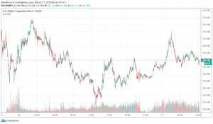 Safe Haven Japanese Yen Eases Lower Amid Choppy Trading