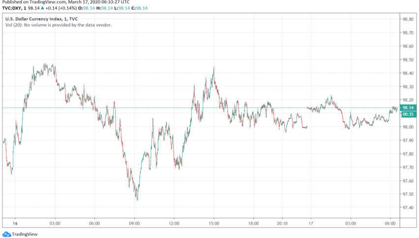 US Dollar Trades Steady, Remains Supported Over Risk-off Sentiment in Markets