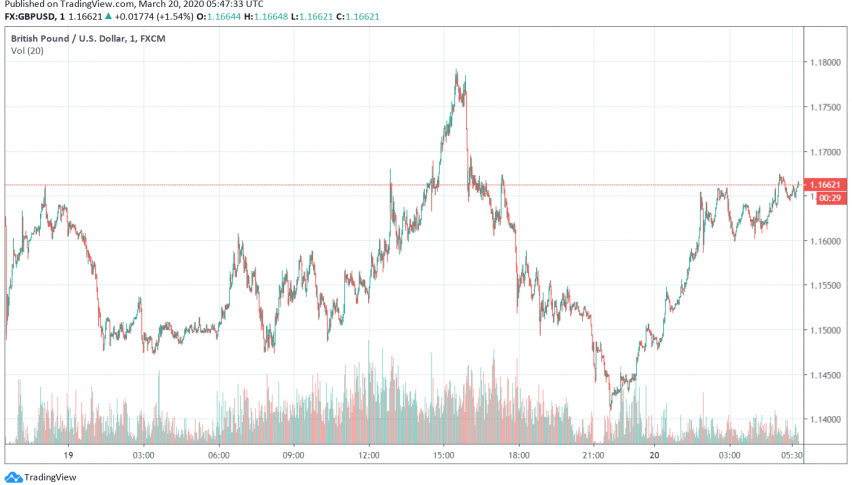 GBP/USD Sees Slight Improvement, But Still Under Pressure