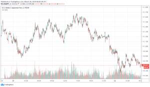 Japanese Yen Gains as Markets Worry About Rising Unemployment in US