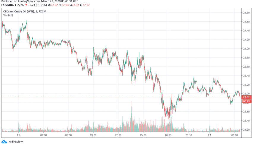 WTI Crude Oil Set for Weekly Gain of Around 3% - Forex News by FX Leaders