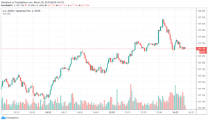 Safe Haven Japanese Yen Strengthens Over Coronavirus Worries