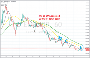 The retrace is complete now on the H1 chart