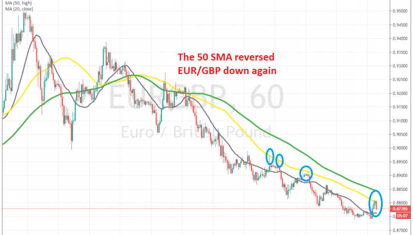 The retrace is complete now on the H1 chart