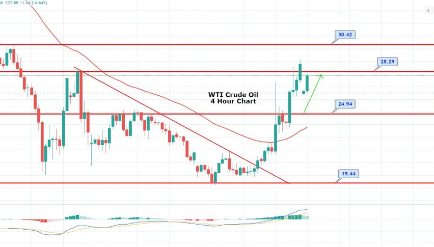 WTI Crude Oil Retests 28.30 - is it a Good Idea to Buy Here? 