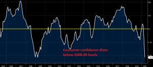 Record low for Eurozone Sentix consumer confidence